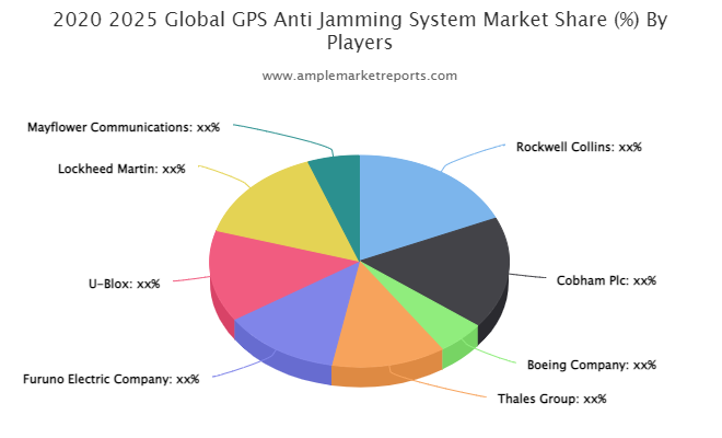GPS Anti-Jamming System Market